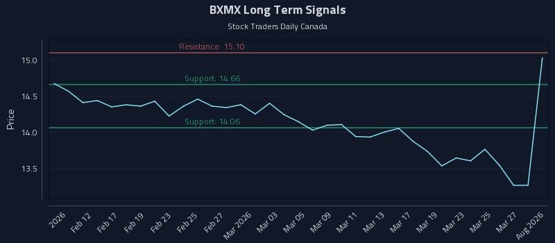 BXMX Long Term Analysis for August 9 2026 BXMX Long Term Analysis for August 9 2026