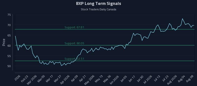 BXP Long Term Analysis for August 9 2026 BXP Long Term Analysis for August 9 2026