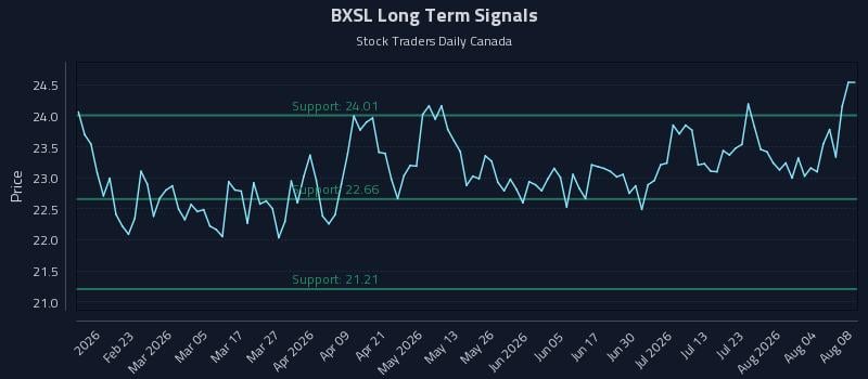 BXSL Long Term Analysis for August 9 2026