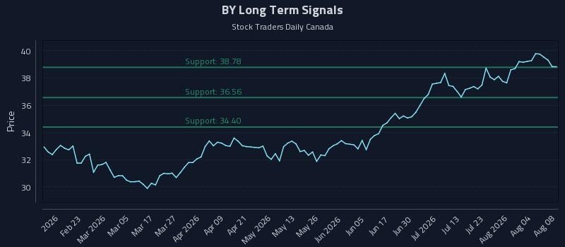 BY Long Term Analysis for August 9 2026 BY Long Term Analysis for August 9 2026