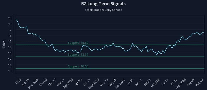 BZ Long Term Analysis for August 9 2026