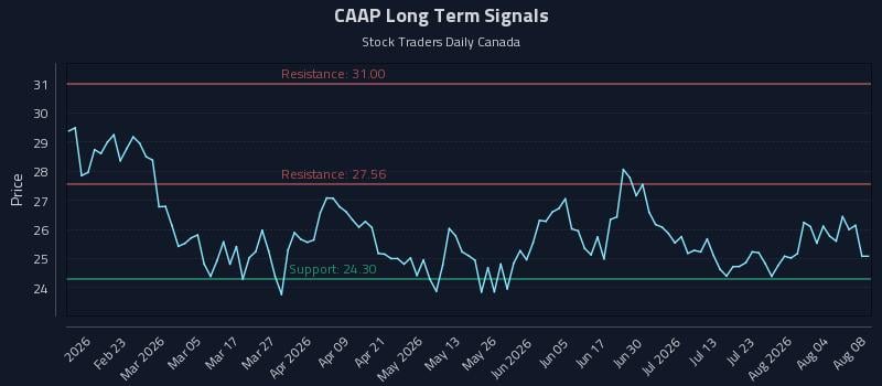 CAAP Long Term Analysis for August 9 2026 CAAP Long Term Analysis for August 9 2026