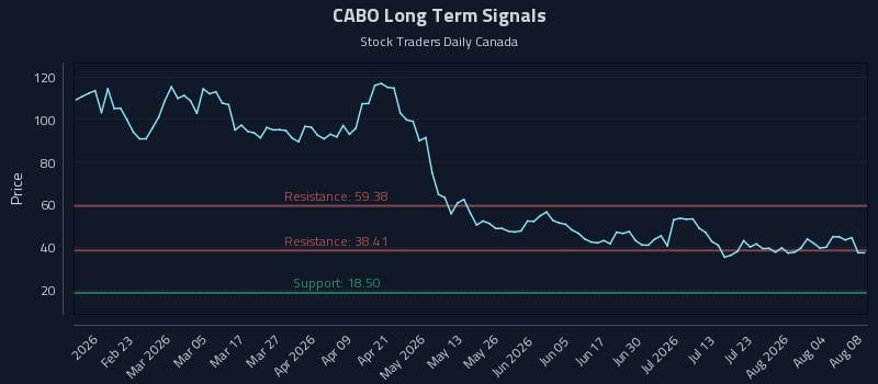CABO Long Term Analysis for August 9 2026 CABO Long Term Analysis for August 9 2026