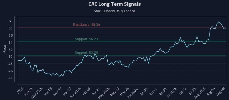 CAC Long Term Analysis for August 9 2026 CAC Long Term Analysis for August 9 2026