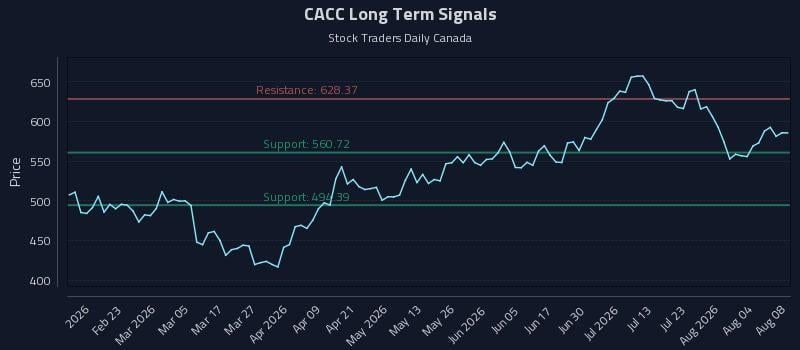 CACC Long Term Analysis for August 9 2026 CACC Long Term Analysis for August 9 2026