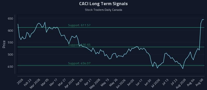 CACI Long Term Analysis for August 9 2026