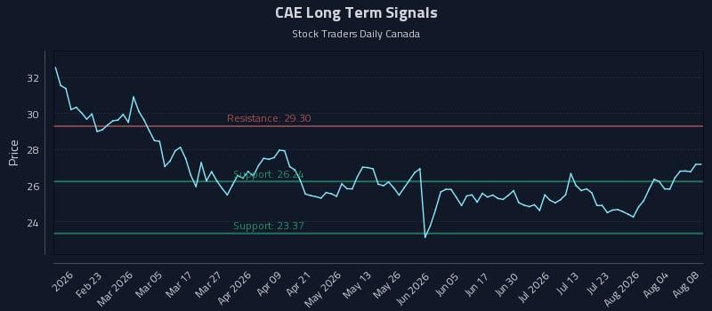 CAE Long Term Analysis for August 9 2026 CAE Long Term Analysis for August 9 2026