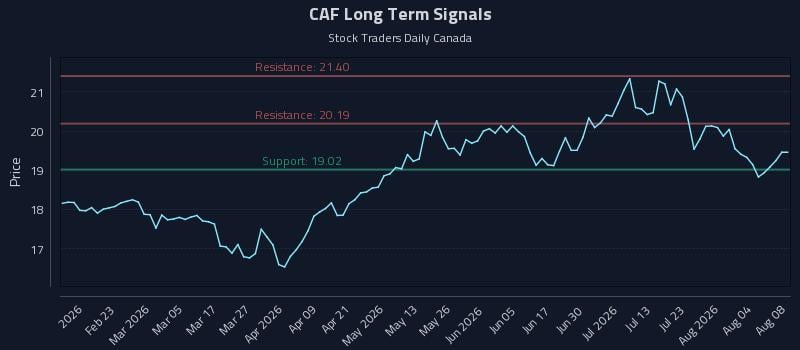 CAF Long Term Analysis for August 9 2026
