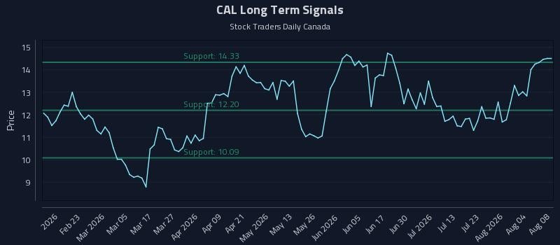 CAL Long Term Analysis for August 9 2026 CAL Long Term Analysis for August 9 2026