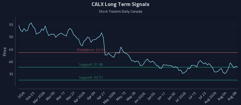 CALX Long Term Analysis for August 9 2026 CALX Long Term Analysis for August 9 2026