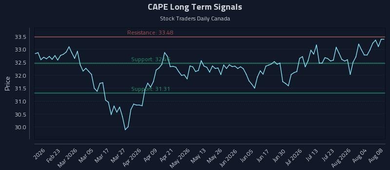 CAPE Long Term Analysis for August 9 2026