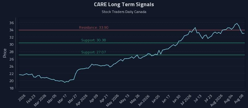 CARE Long Term Analysis for August 9 2026