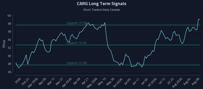 CARG Long Term Analysis for August 9 2026