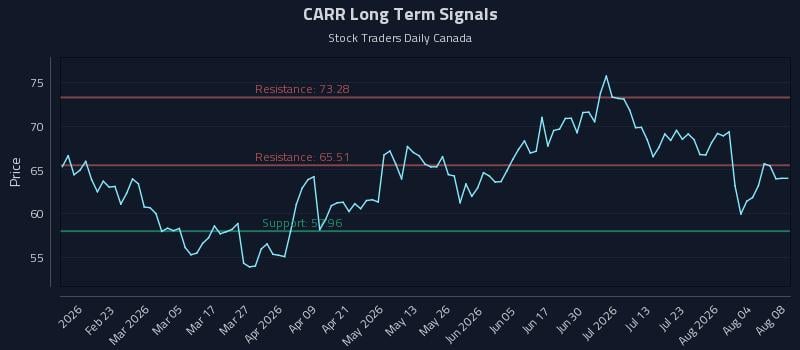CARR Long Term Analysis for August 9 2026 CARR Long Term Analysis for August 9 2026