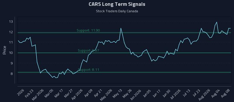 CARS Long Term Analysis for August 9 2026