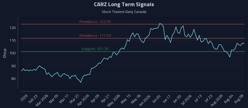 CARZ Long Term Analysis for August 9 2026 CARZ Long Term Analysis for August 9 2026