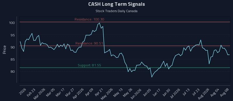 CASH Long Term Analysis for August 9 2026 CASH Long Term Analysis for August 9 2026