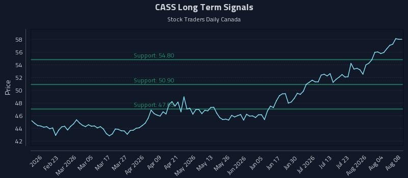 CASS Long Term Analysis for August 9 2026 CASS Long Term Analysis for August 9 2026