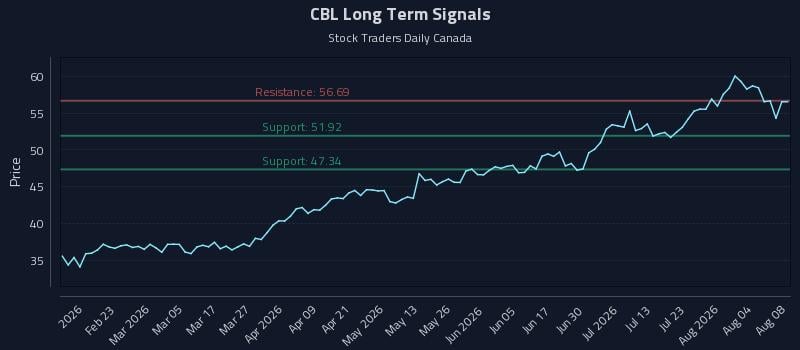 CBL Long Term Analysis for August 9 2026 CBL Long Term Analysis for August 9 2026
