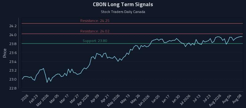 CBON Long Term Analysis for August 9 2026 CBON Long Term Analysis for August 9 2026