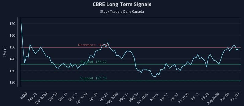 CBRE Long Term Analysis for August 9 2026 CBRE Long Term Analysis for August 9 2026