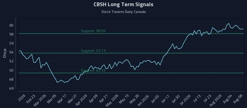 CBSH Long Term Analysis for August 9 2026 CBSH Long Term Analysis for August 9 2026