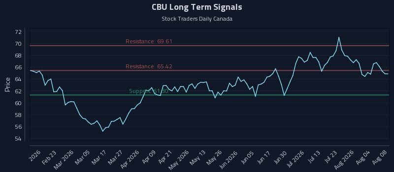CBU Long Term Analysis for August 9 2026 CBU Long Term Analysis for August 9 2026