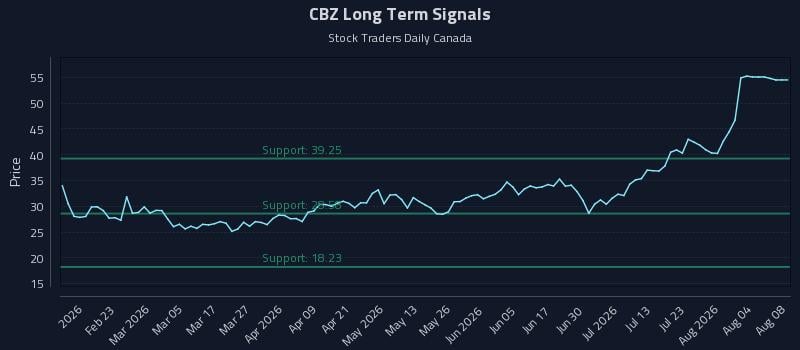 CBZ Long Term Analysis for August 9 2026