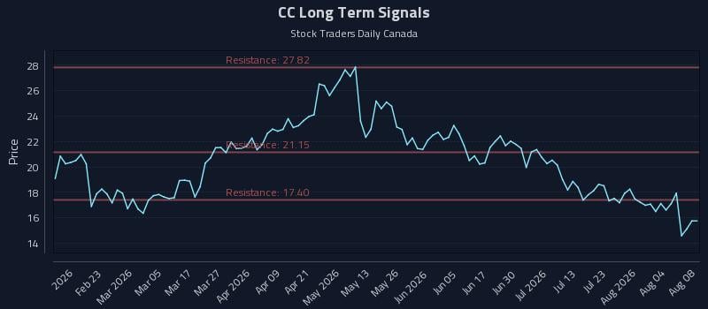 CC Long Term Analysis for August 9 2026 CC Long Term Analysis for August 9 2026