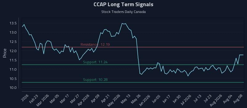 CCAP Long Term Analysis for August 9 2026
