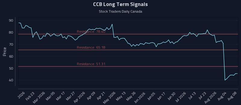 CCB Long Term Analysis for August 9 2026 CCB Long Term Analysis for August 9 2026
