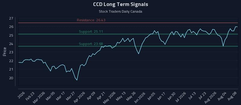 CCD Long Term Analysis for August 9 2026 CCD Long Term Analysis for August 9 2026