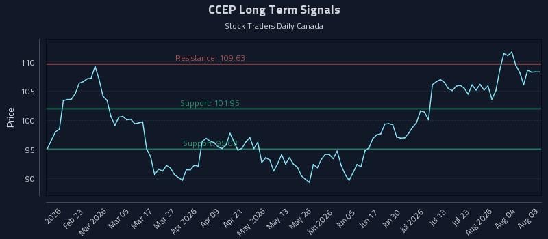 CCEP Long Term Analysis for August 9 2026 CCEP Long Term Analysis for August 9 2026