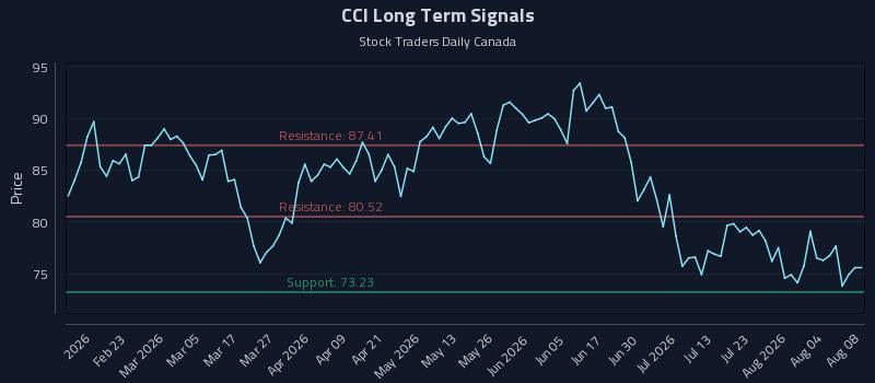 CCI Long Term Analysis for August 9 2026