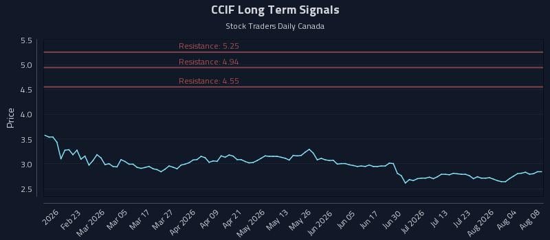 CCIF Long Term Analysis for August 9 2026 CCIF Long Term Analysis for August 9 2026