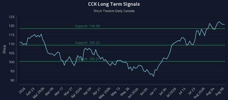 CCK Long Term Analysis for August 9 2026 CCK Long Term Analysis for August 9 2026