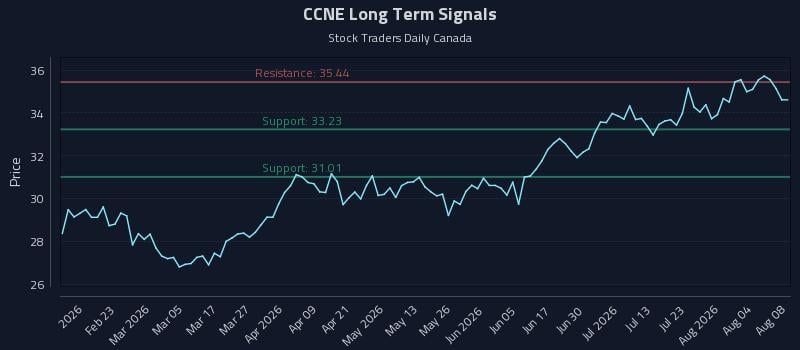 CCNE Long Term Analysis for August 9 2026 CCNE Long Term Analysis for August 9 2026