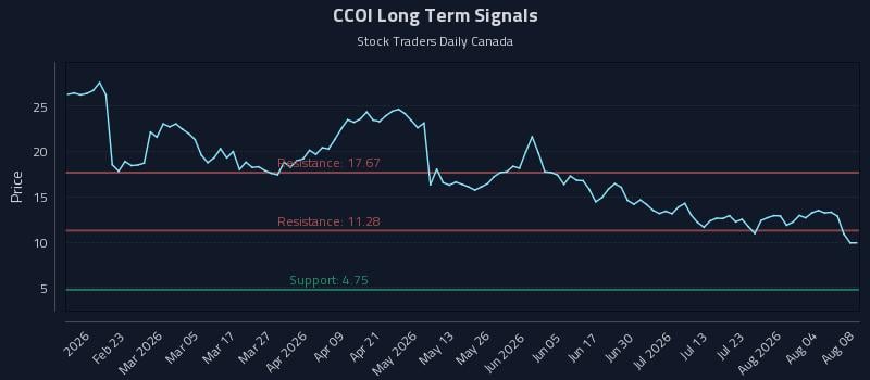 CCOI Long Term Analysis for August 9 2026 CCOI Long Term Analysis for August 9 2026