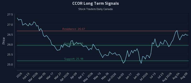 CCOR Long Term Analysis for August 9 2026