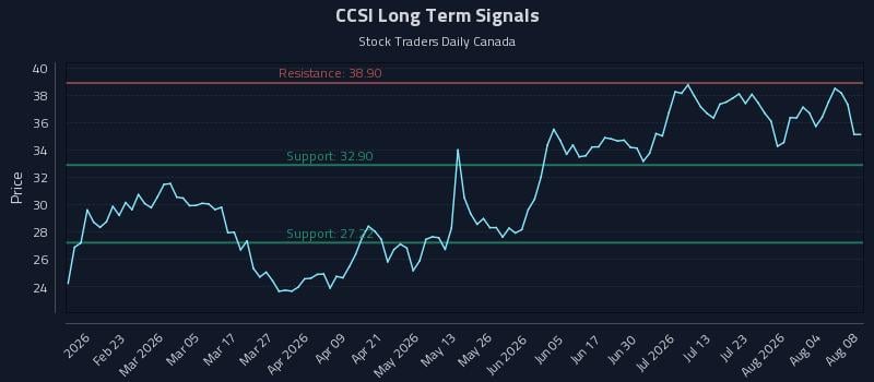 CCSI Long Term Analysis for August 9 2026 CCSI Long Term Analysis for August 9 2026