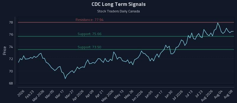 CDC Long Term Analysis for August 9 2026 CDC Long Term Analysis for August 9 2026