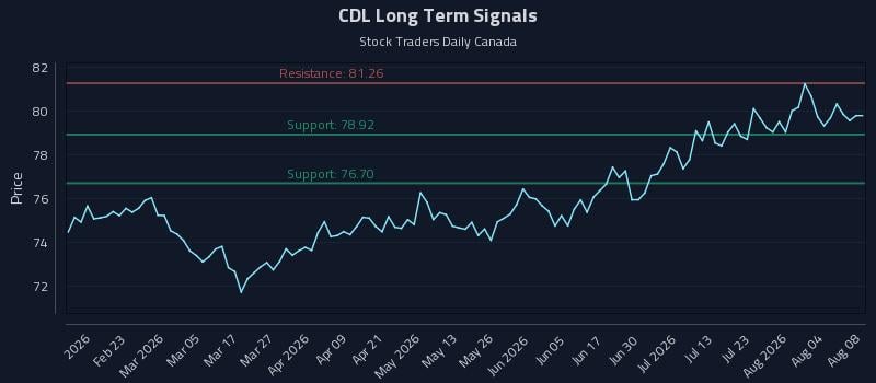 CDL Long Term Analysis for August 9 2026 CDL Long Term Analysis for August 9 2026