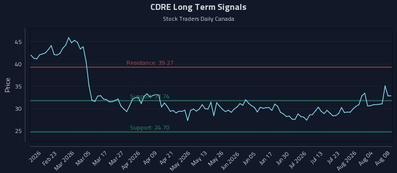 CDRE Long Term Analysis for August 9 2026
