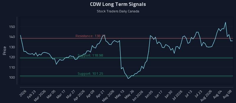 CDW Long Term Analysis for August 9 2026