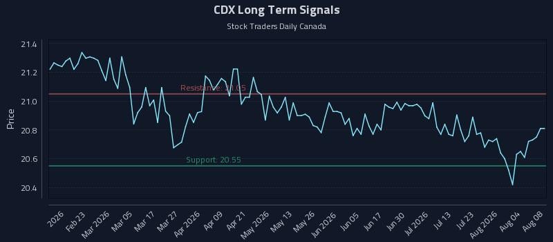 CDX Long Term Analysis for August 9 2026