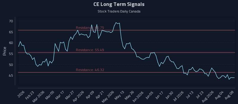 CE Long Term Analysis for August 9 2026 CE Long Term Analysis for August 9 2026