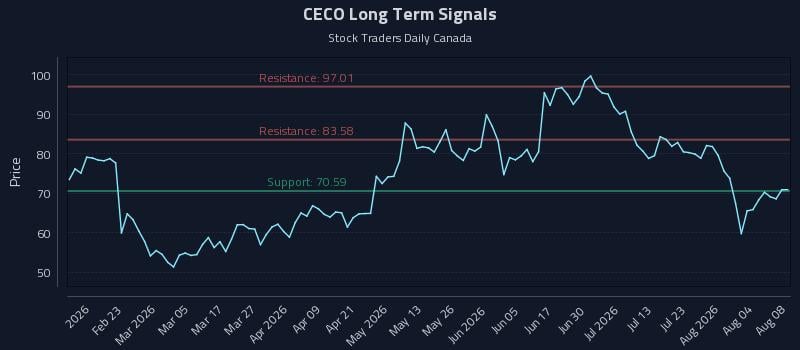CECO Long Term Analysis for August 9 2026 CECO Long Term Analysis for August 9 2026