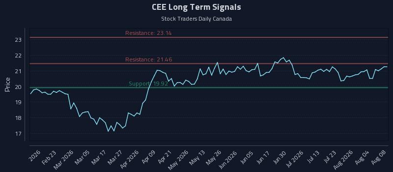 CEE Long Term Analysis for August 9 2026 CEE Long Term Analysis for August 9 2026