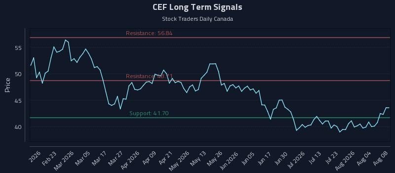 CEF Long Term Analysis for August 9 2026