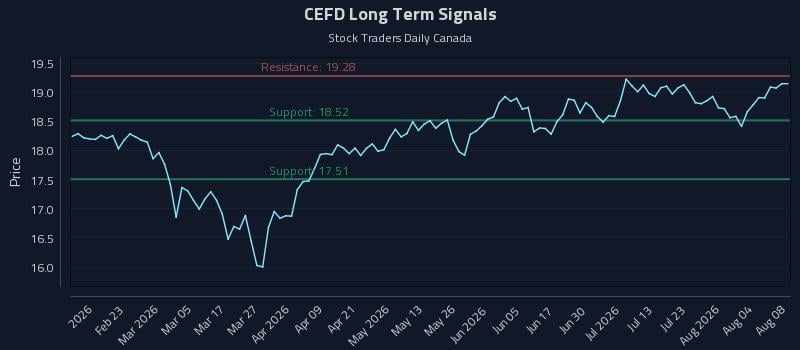 CEFD Long Term Analysis for August 9 2026 CEFD Long Term Analysis for August 9 2026